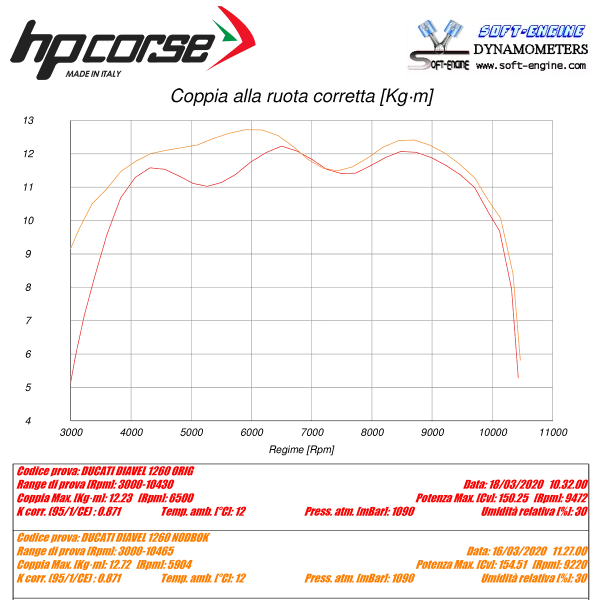 Hp Corse ESE Ducati Diavel 1260