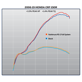 Yoshimura HONDA CRF150R/RB 07-25 2215503
