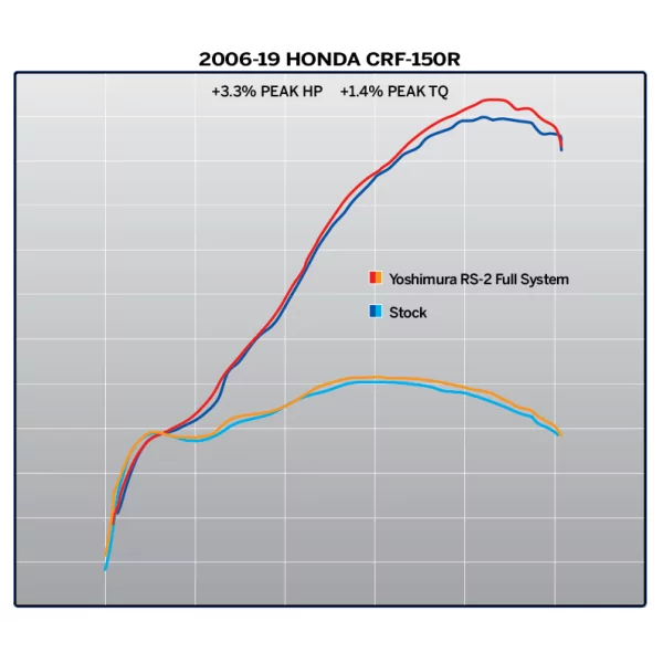 Yoshimura HONDA CRF150R/RB 07-25 2215503