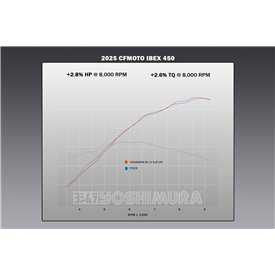 Yoshimura CFMOTO MT 450 25-26 19460BS520