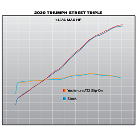Yoshimura TRIUMPH STREET TRIPLE 18-23 19680BP521