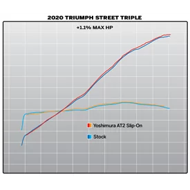 Yoshimura TRIUMPH STREET TRIPLE 18-23 19680BP521