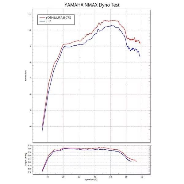 Yoshimura JMCA Full System R-77S NMAX (21-25) 110A-317-5122