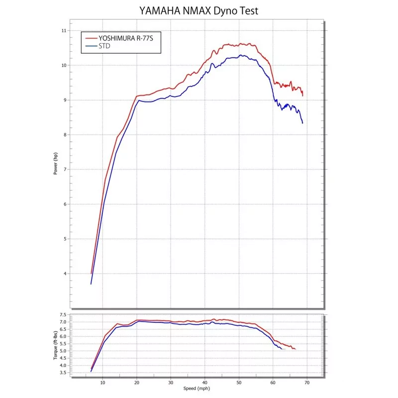 Yoshimura JMCA Full System R-77S NMAX (21-25) 110A-317-5122 Yoshimura JMCA Full System R-77S NMAX (21-25) 110A-317-5122