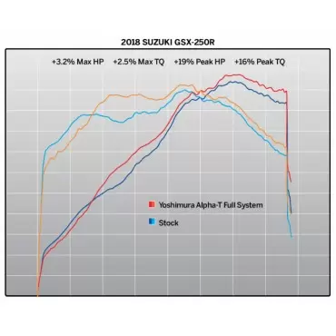 Scarico Moto Yoshimura Suzuki GSX 250R Race ALPHA T Works Finish