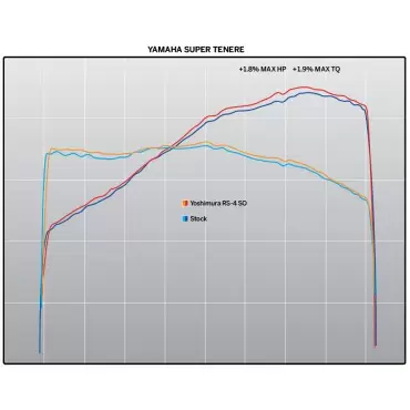 Echappement Moto Yoshimura Yamaha Super Tenerè Signature RS-4 T Works Finish