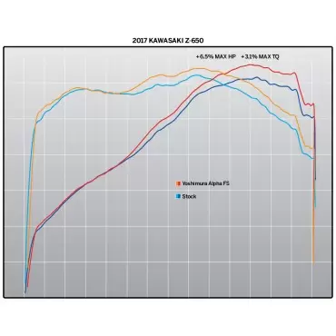Yoshimura Kawasaki Ninja/Z 650 Race ALPHA Works Finish