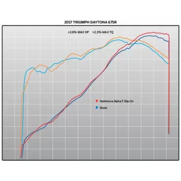 Yoshimura Triumph Daytona 675 Street ALPHA T Works Finish
