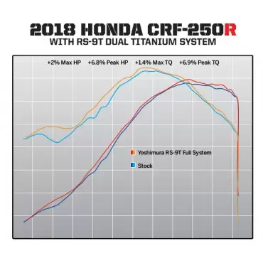 Yoshimura Honda CRF 250RT Signature RS-9 TDu