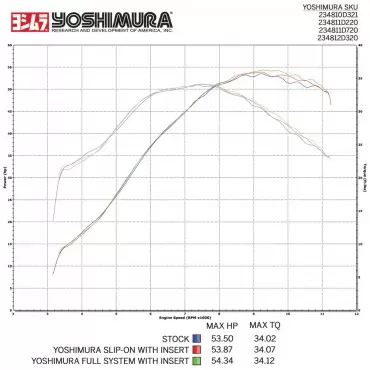 Yoshimura Yamaha YZ 450F Sig. RS-4 