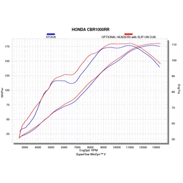 Akrapovic Honda CBR 1000 RR E-H10R6