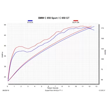 Akrapovic Bmw C 650 Sport S-B6SO7-HZAAT