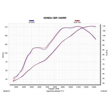 Akrapovic Honda CBR 1000 RR S-H10SO17-HAPXLT/1