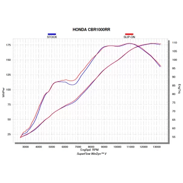 Akrapovic Honda CBR 1000 RR S-H10SO18-CBT