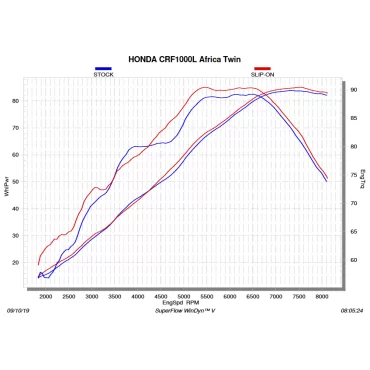 Akrapovic Honda Africa Twin CRF 1000 L Adventure Sports S-H10SO22-HWT