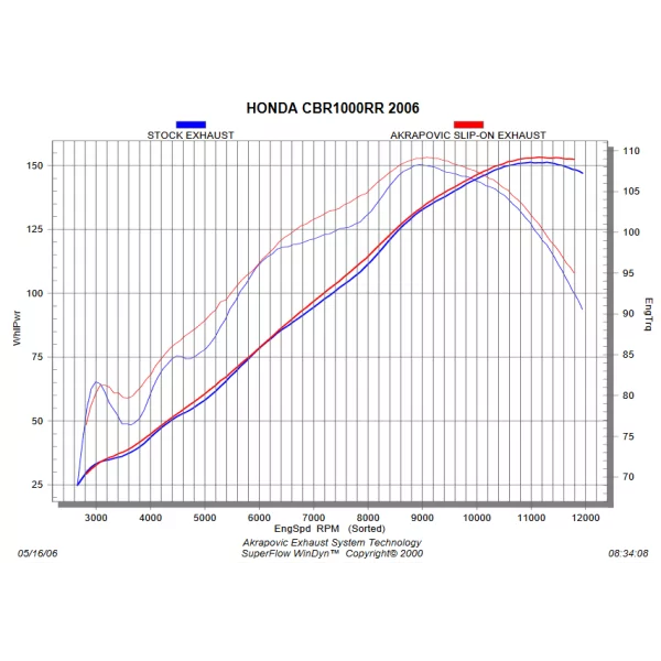 Akrapovic Honda CBR 1000 RR S-H10SO5T-HWC
