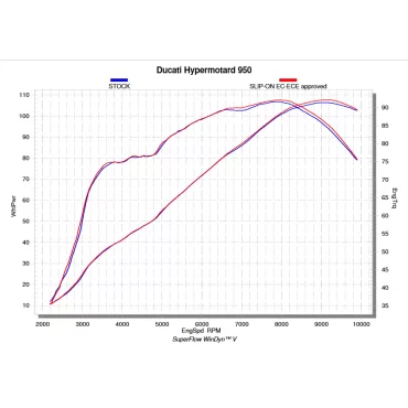 Akrapovic Ducati Hypermotard 950/950SP S-D9SO11-HCBT