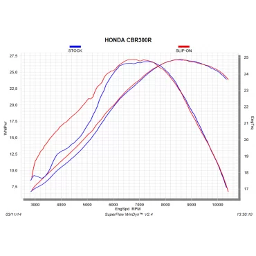 Akrapovic Honda CBR 300 R S-H3SO3-RC