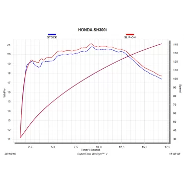 Akrapovic Honda SH 300 I S-H3SO4-HRSS