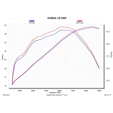 Akrapovic Honda CB 400 X S-H5SO2-HRC