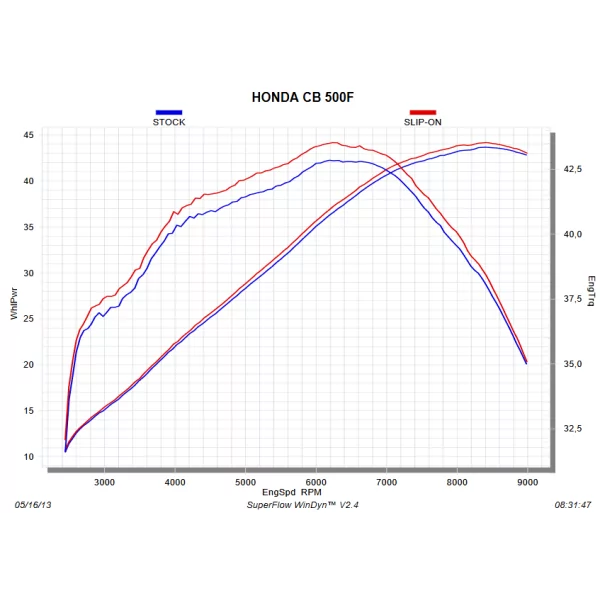 Akrapovic Honda CB 400 X S-H5SO2-HRC