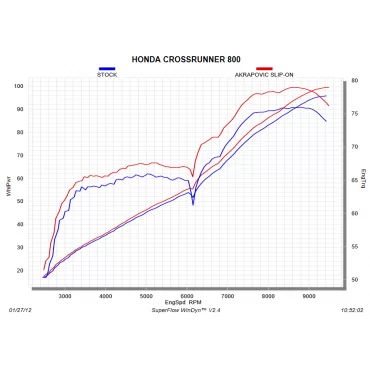 Akrapovic Honda CrossRunner S-H8SO2-HRT