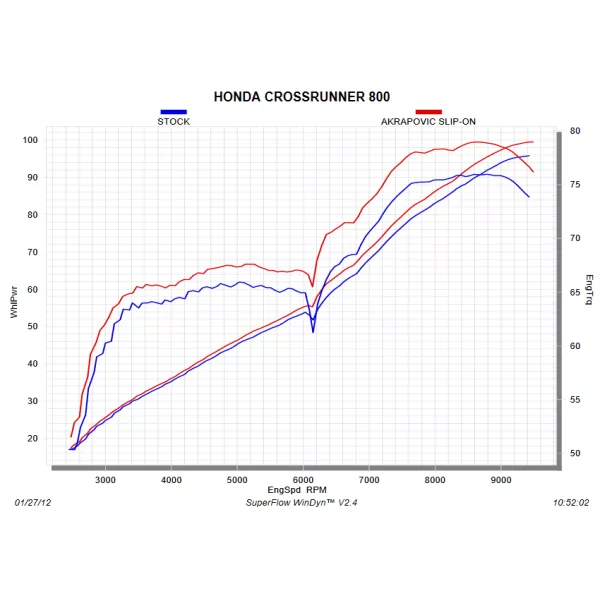 Akrapovic Honda CrossRunner S-H8SO2-HRT