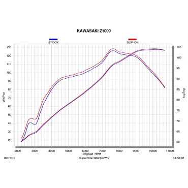 Akrapovic Kawasaki Z1000 S-K10SO18-HZC