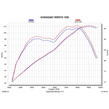 Akrapovic Kawasaki Versys 1000 S-K10SO20-HZC