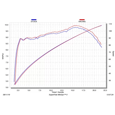 Akrapovic Vespa Sprint 125 150 S-VE125R2-HZBL