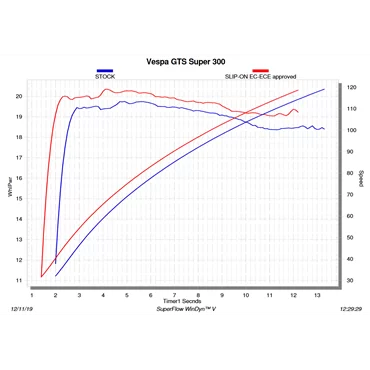 Akrapovic Vespa GTV 300 S-VE3SO9-HRSSBL