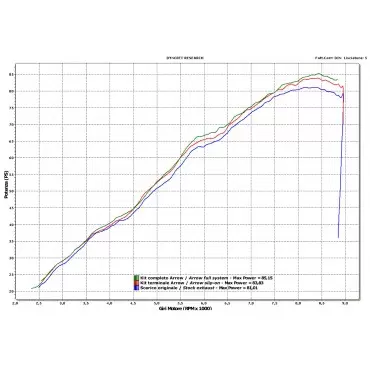 Arrow Exhaust Colectores Deportivos Bmw F 800 GS