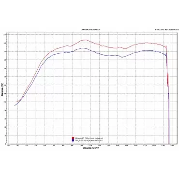 Giannelli Silencers Gilera GP 800