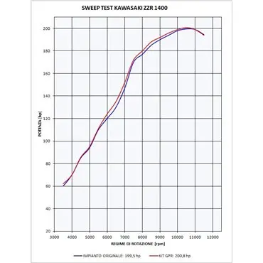 GPR Kawasaki Zzr 1400 2006/07 K.86.TRI