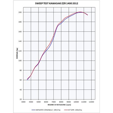 GPR Kawasaki Zzr 1400 2012/16 e3 K.148.PCEV