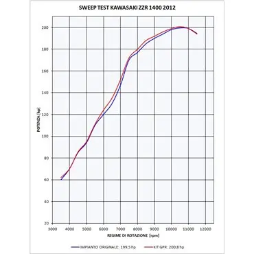 GPR Kawasaki Zzr 1400 2012/16 e3 K.148.PCEV