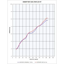 GPR Lml Star 125 4 T/4 ST 2010/13 LML.1.AO