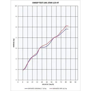 GPR Lml Star 125 4 T/4 ST 2010/13 LML.1.AO