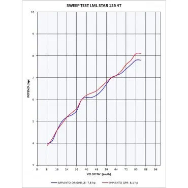 GPR Lml Star 125 4 T/4 ST 2010/13 LML.1.CAT.AO