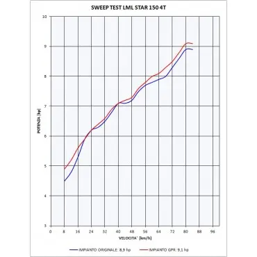 GPR Lml Star 151 4 T/4 ST 2010/13 LML.2.AO