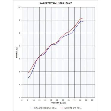 GPR Lml Star 151 4 T/4 ST 2010/13 LML.2.CAT.AO